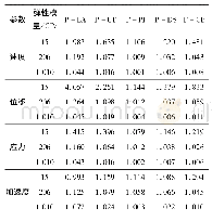 《表4 瓷类设备动力放大系数统计表》