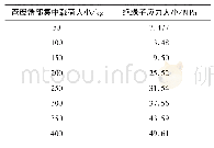 表2 不同集中力作用下绝缘子应力大小变化趋势