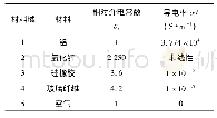 表2 材料特性：基于有限元的输电线路避雷器放电能量研究