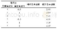 《表3 类型2表计在工频叠加3次谐波电流下的测量结果》