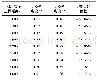 表5 变电站连线与海洋边界平行的情况