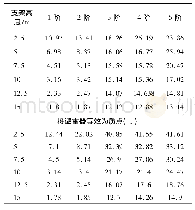 《表5 带支架避雷器前五阶特征频率》