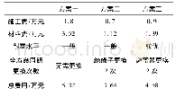 表1 4 3种方案全寿命周期内的经济效益分析