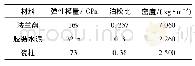 《表1 支柱瓷绝缘子材料参数》