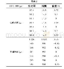 《表4 10/1 000μs分流器与线圈数据对比》