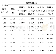 表1 不同土壤电阻率下单桩降阻方案接地电阻