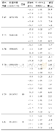 表1 2018年夏季触发闪电和入地电流特征参数