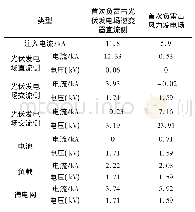 表5 后续负雷击时混合发电系统不同位置的暂态过电压和电流