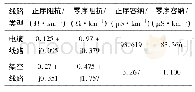 表1 不同线路类型的正序、零序参数