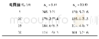 表4 不同电阻值零序电流(故障线路/非故障线路)
