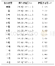 表2 线路沿线芯线及护层中操作过电压