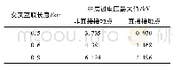 表9 不同交叉互联长度下护层过电压