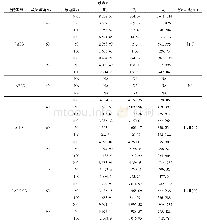 表3 Y侧在不同过渡电阻下的故障仿真