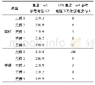 表1 变量的统计特征：特高压氧化锌避雷器受潮缺陷试验分析