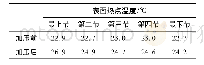 《表2 避雷器红外热点温度》