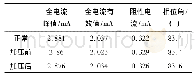 《表3 变量描述性统计：特高压氧化锌避雷器受潮缺陷试验分析》