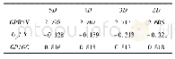 《表1 GC取2D～5D时的GPR&#039;、Up和GP/GC值》