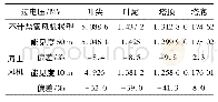 《表4 风机各部分过电压幅值》