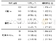 表1 块状土壤不同参量下的最大地电位升GPRmax和接地电阻