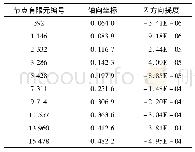 《表9 支持绝缘子轴线挠度》