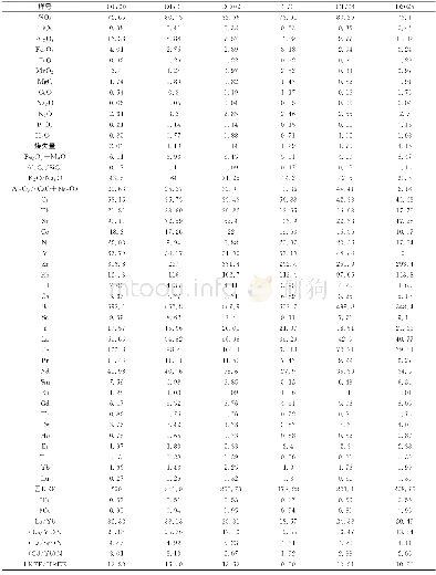 《表2 砂岩岩石化学成分 (%) 、稀土微量元素丰度 (×10-6) 及特征值Tab.2 Chemical composition of sandstone (%) , rare earth trac