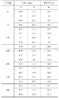 《表1 不同天文计算方法得出的地质历史时期的岁差和斜率周期》