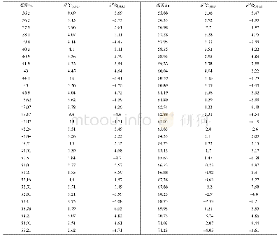 表1 宣汉渡口剖面碳、氧同位素数据