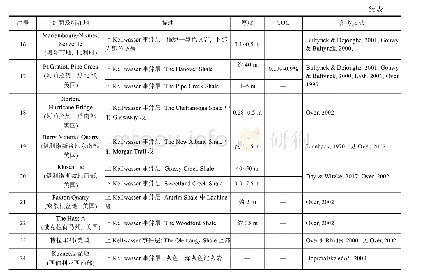 表1 Kellwasser黑色岩系分布剖面及描述