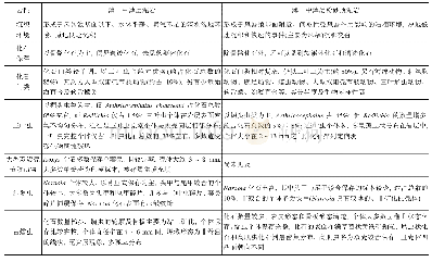 表1 杷榔组不同岩性化石特征对比(据刘帅等,2018,修改)