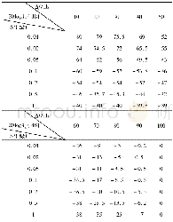《表7 施加谐波的幅值要求Tab.7 Requirement of the amplitude of the applied harmonics》