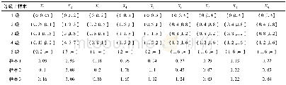 《表2 样本监测值及分级范围Tab.2 Values of samples and the range of the classification》