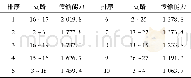 《表1 功率传输能力排序Tab.1 Sequencing of power transmission ability》