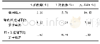 《表2 仿真THD Tab.2 THD of simulation》