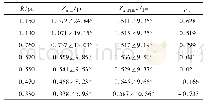 《表8 n=11时, 不同负荷水平下的阻抗模裕度Tab.8 Impedance module index at different load levels when n=11》