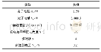 《表3 无刷直流电机模型和实验参数Tab.3 Model and experimental parameters of BLDCM》