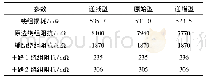 《表7 三种方案的绕组损耗和交流阻抗Tab.7 Winding loss and AC impedance of three schemes》