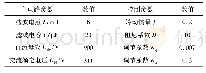 表1 改进型虚拟同步发电机控制仿真主要参数Tab.1 Main parameters of improved control strategy of virtual synchronous generator