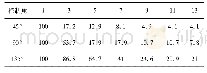 《表2 不同控制角α时产生的谐波电流含量 (%) Tab.2 Harmonic contents changed with control anglesα》