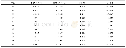 《表3 第7个子区域的节点电压及注入功率 (全网第三次大迭代) Tab.3 Node voltages and injected power of subarea 7 (the third large