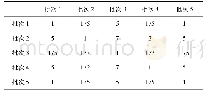 《表8 期望估计判断矩阵B1Tab.8 Expectation estimation matrix B1》