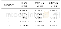 表2 BP神经网络测试输出Tab.2 BP neural network testing output