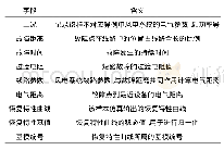 《表1 恢复特性表格Tab.1 Recovery feature table》