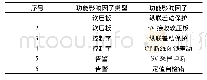 表2 线路保护装置纵联差动保护功能部分功能影响因子Tab.2 Some function influence factors of longitudinal differential protection in line protectiv