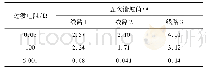 表6 在不平衡条件下单相接地五次谐波值Tab.6 Fifth harmonic value of single-phase grounding under unbalanced condition