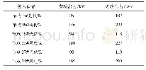 表1 改进IEEE 33节点系统接入DG的参数Tab.1 Parameters of each DG in the modified IEEE 33-bus