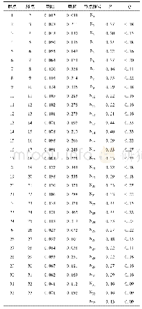 《表1 标准33节点测试系统参数表 (欧姆, 千瓦, 千乏)》