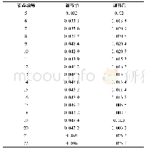 《表3 电压偏移量：计及电压波动的配电网无功优化运行》