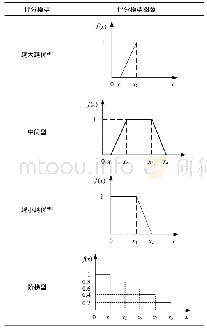 《表2 定量状态指标评分体系》