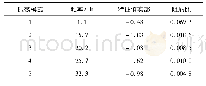 《表6 控制器优化参数下的特征值计算结果》