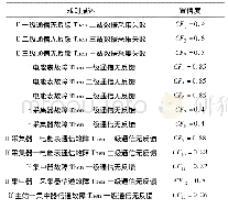 《表2 系统推理规则：基于模糊Petri网的用电信息采集系统故障诊断方法》